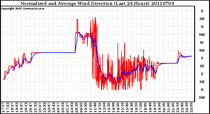 Milwaukee Weather Normalized and Average Wind Direction (Last 24 Hours)