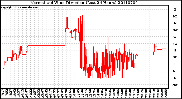 Milwaukee Weather Normalized Wind Direction (Last 24 Hours)