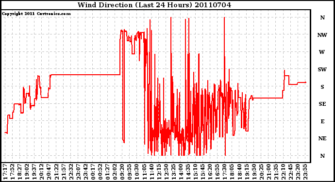 Milwaukee Weather Wind Direction (Last 24 Hours)