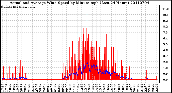 Milwaukee Weather Actual and Average Wind Speed by Minute mph (Last 24 Hours)