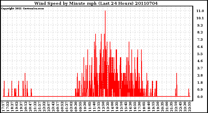 Milwaukee Weather Wind Speed by Minute mph (Last 24 Hours)