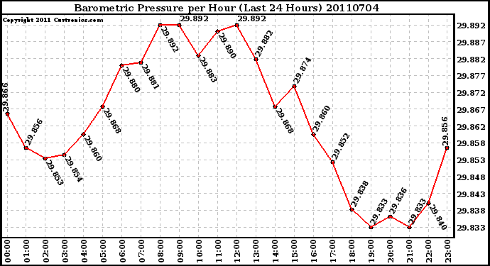 Milwaukee Weather Barometric Pressure per Hour (Last 24 Hours)