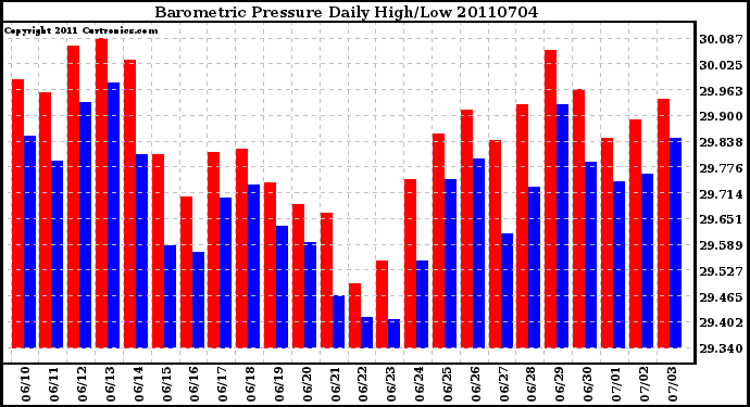 Milwaukee Weather Barometric Pressure Daily High/Low