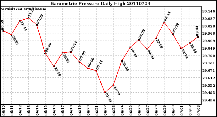 Milwaukee Weather Barometric Pressure Daily High
