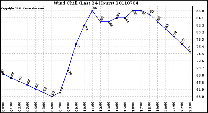 Milwaukee Weather Wind Chill (Last 24 Hours)