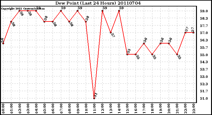 Milwaukee Weather Dew Point (Last 24 Hours)