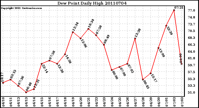 Milwaukee Weather Dew Point Daily High