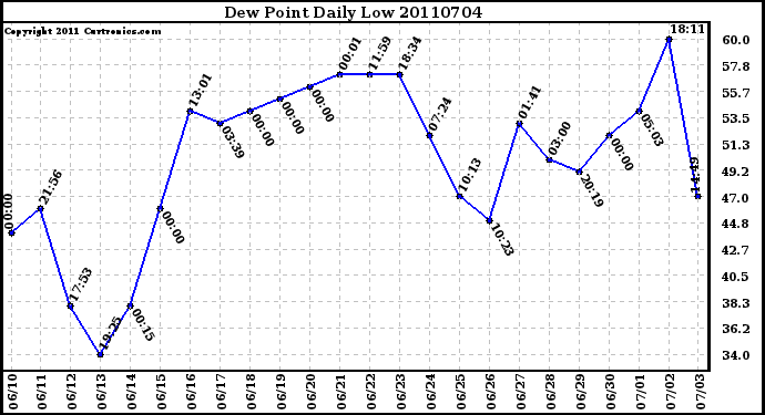 Milwaukee Weather Dew Point Daily Low
