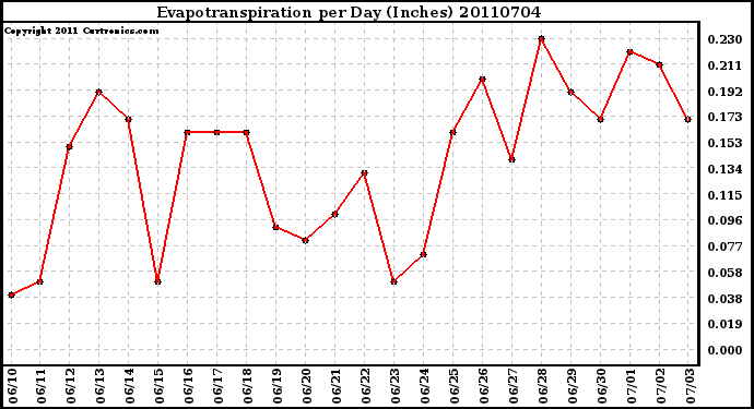 Milwaukee Weather Evapotranspiration per Day (Inches)