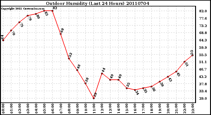 Milwaukee Weather Outdoor Humidity (Last 24 Hours)