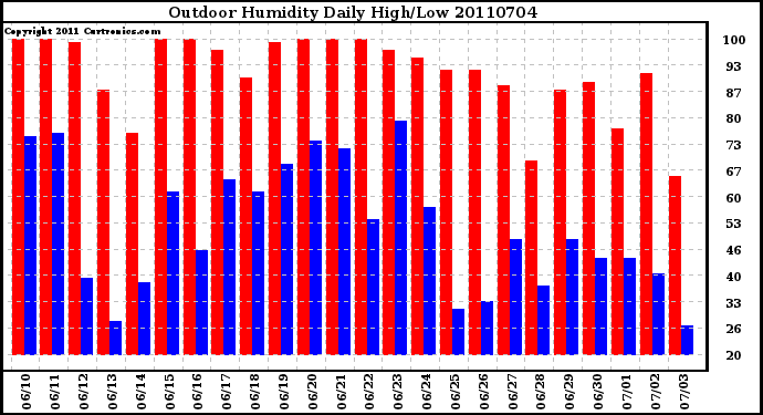 Milwaukee Weather Outdoor Humidity Daily High/Low