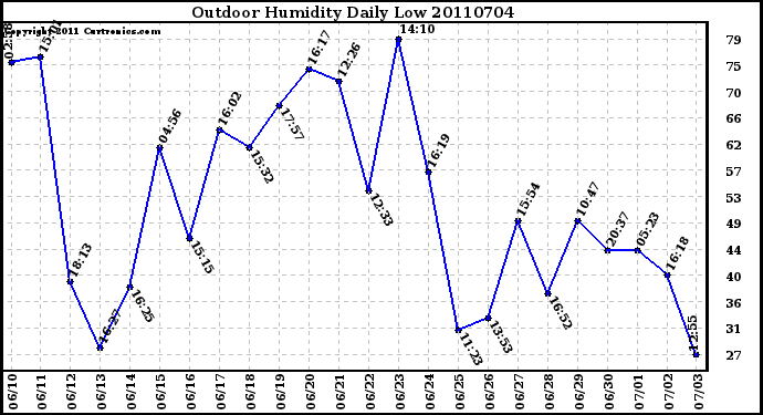 Milwaukee Weather Outdoor Humidity Daily Low