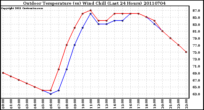 Milwaukee Weather Outdoor Temperature (vs) Wind Chill (Last 24 Hours)