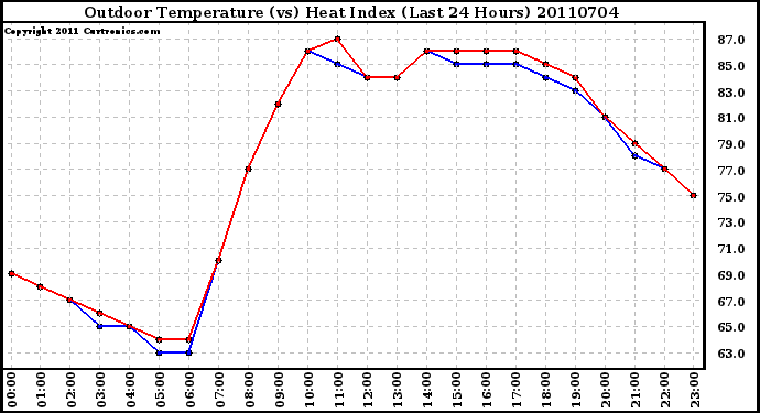 Milwaukee Weather Outdoor Temperature (vs) Heat Index (Last 24 Hours)