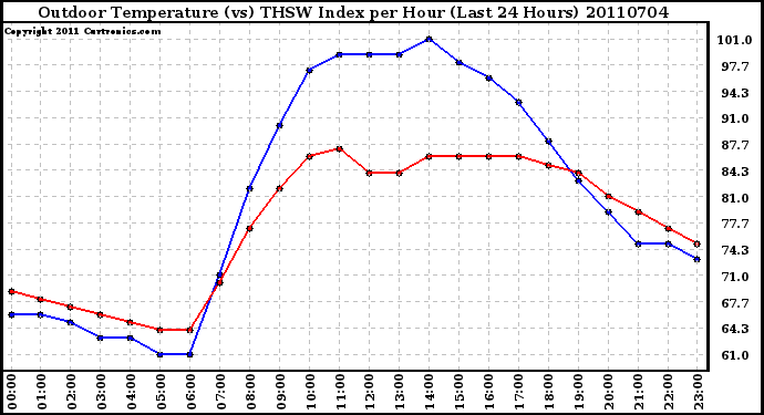 Milwaukee Weather Outdoor Temperature (vs) THSW Index per Hour (Last 24 Hours)