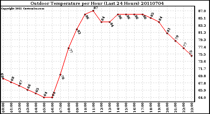 Milwaukee Weather Outdoor Temperature per Hour (Last 24 Hours)