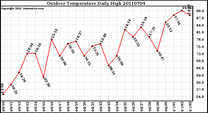 Milwaukee Weather Outdoor Temperature Daily High