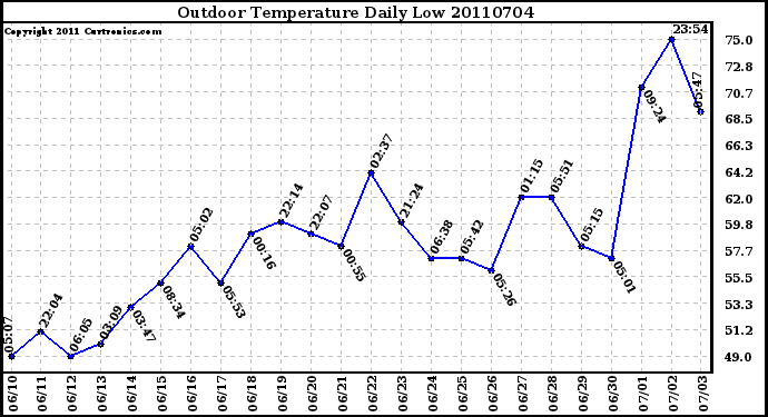 Milwaukee Weather Outdoor Temperature Daily Low