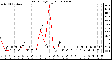 Milwaukee Weather Rain (By Day) (inches)