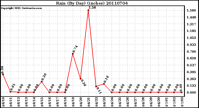 Milwaukee Weather Rain (By Day) (inches)