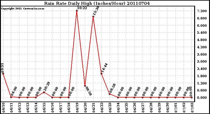 Milwaukee Weather Rain Rate Daily High (Inches/Hour)