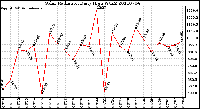 Milwaukee Weather Solar Radiation Daily High W/m2