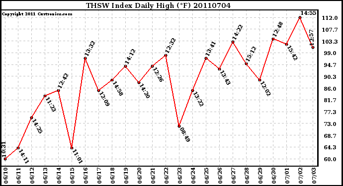 Milwaukee Weather THSW Index Daily High (F)