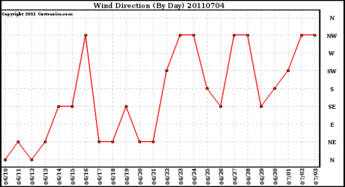 Milwaukee Weather Wind Direction (By Day)
