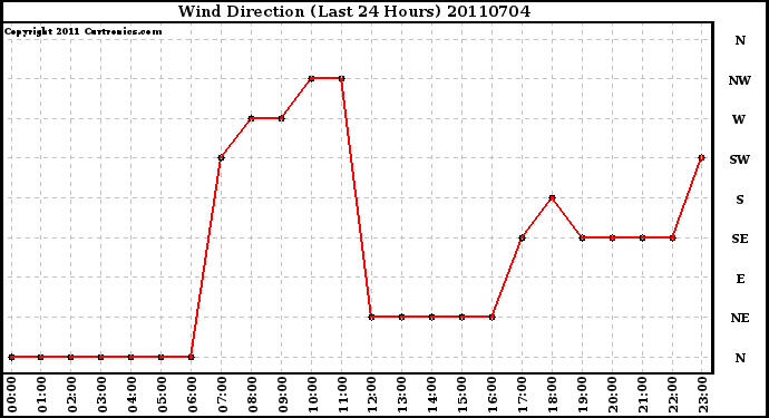 Milwaukee Weather Wind Direction (Last 24 Hours)