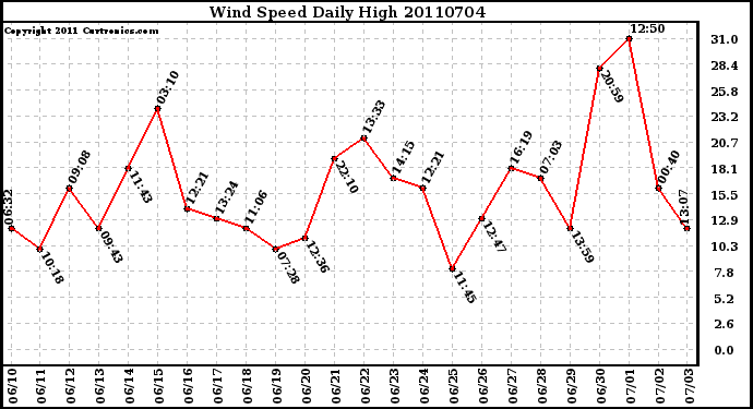 Milwaukee Weather Wind Speed Daily High
