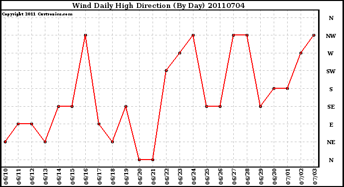 Milwaukee Weather Wind Daily High Direction (By Day)