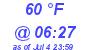 Milwaukee Weather Dewpoint High High Today