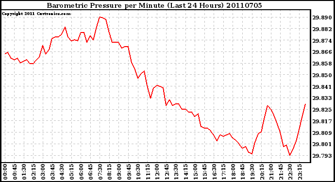 Milwaukee Weather Barometric Pressure per Minute (Last 24 Hours)