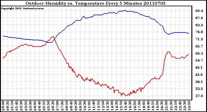 Milwaukee Weather Outdoor Humidity vs. Temperature Every 5 Minutes