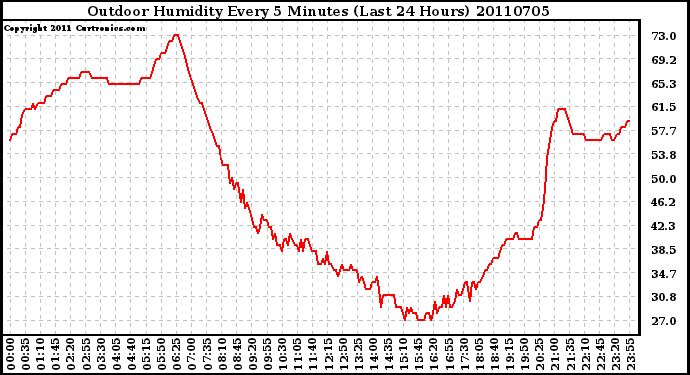 Milwaukee Weather Outdoor Humidity Every 5 Minutes (Last 24 Hours)