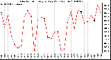 Milwaukee Weather Solar Radiation Avg per Day W/m2/minute