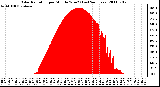 Milwaukee Weather Solar Radiation per Minute W/m2 (Last 24 Hours)