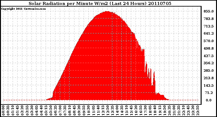 Milwaukee Weather Solar Radiation per Minute W/m2 (Last 24 Hours)