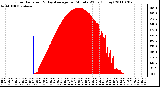 Milwaukee Weather Solar Radiation & Day Average per Minute W/m2 (Today)