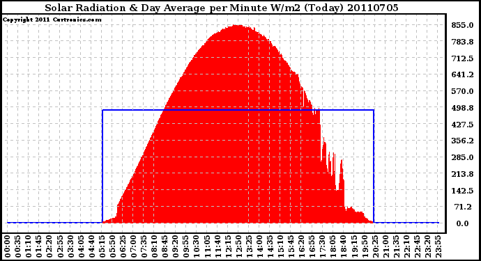 Milwaukee Weather Solar Radiation & Day Average per Minute W/m2 (Today)