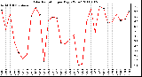 Milwaukee Weather Solar Radiation per Day KW/m2