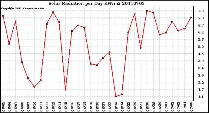 Milwaukee Weather Solar Radiation per Day KW/m2