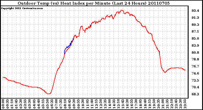 Milwaukee Weather Outdoor Temp (vs) Heat Index per Minute (Last 24 Hours)