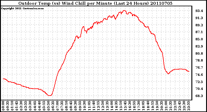 Milwaukee Weather Outdoor Temp (vs) Wind Chill per Minute (Last 24 Hours)