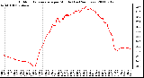 Milwaukee Weather Outdoor Temperature per Minute (Last 24 Hours)