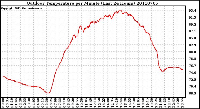 Milwaukee Weather Outdoor Temperature per Minute (Last 24 Hours)