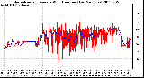 Milwaukee Weather Normalized and Average Wind Direction (Last 24 Hours)