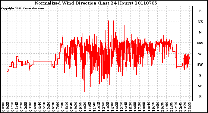 Milwaukee Weather Normalized Wind Direction (Last 24 Hours)