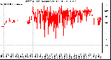 Milwaukee Weather Wind Direction (Last 24 Hours)