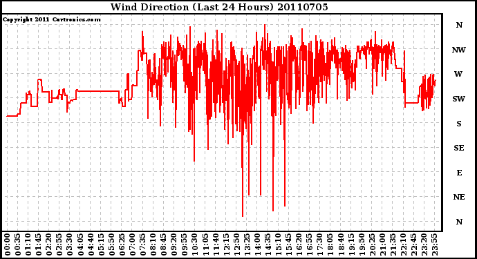 Milwaukee Weather Wind Direction (Last 24 Hours)